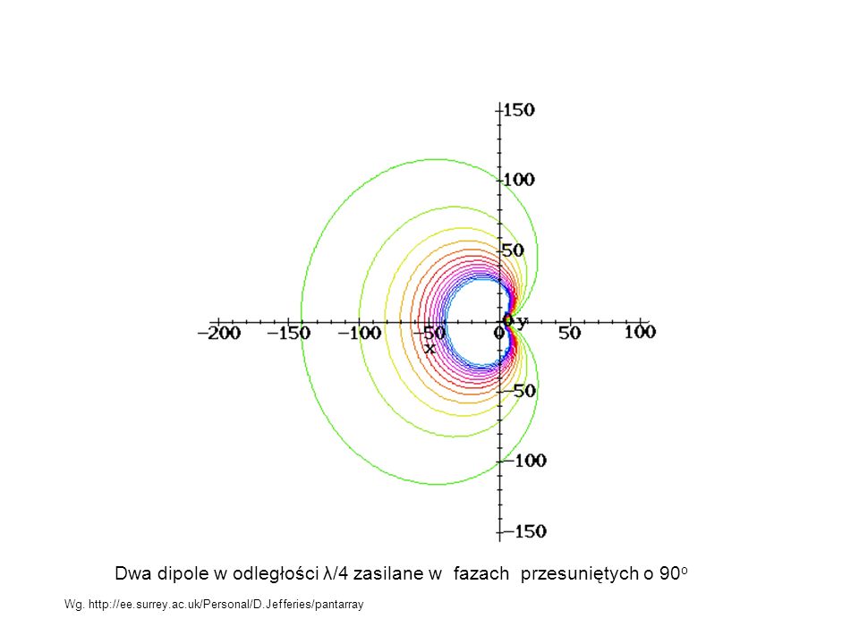 Dwa dipole w odległości λ/4 zasilane w fazach przesuniętych o 90o