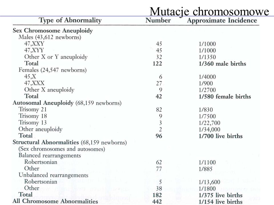 Mutacje chromosomowe