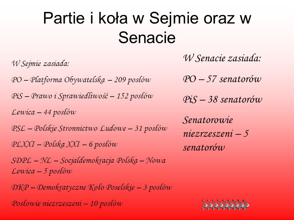 Partie i koła w Sejmie oraz w Senacie