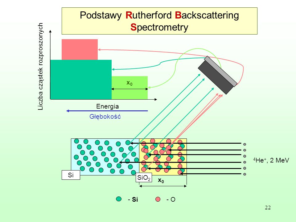 Podstawy Rutherford Backscattering Spectrometry