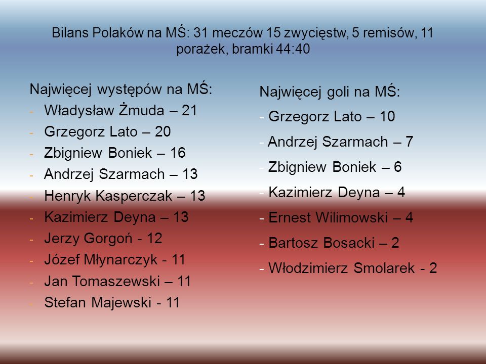 Najwięcej występów na MŚ: Władysław Żmuda – 21 Grzegorz Lato – 20