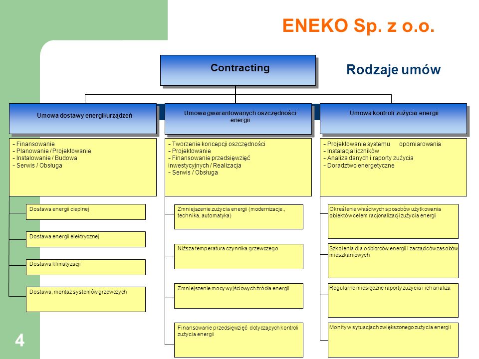 ENEKO Sp. z o.o. Rodzaje umów Contracting Idea contractnigu w Polsce