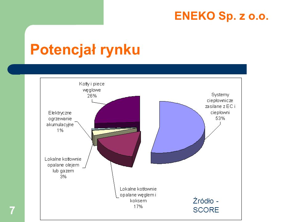 ENEKO Sp. z o.o. Potencjał rynku Źródło - SCORE