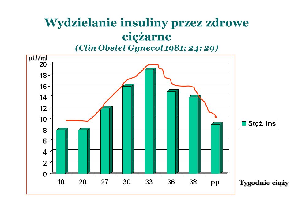 Wydzielanie insuliny przez zdrowe ciężarne (Clin Obstet Gynecol 1981; 24: 29)