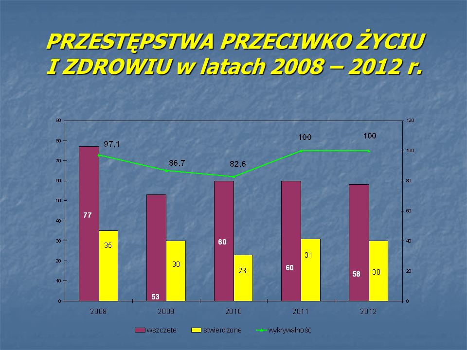 PRZESTĘPSTWA PRZECIWKO ŻYCIU I ZDROWIU w latach 2008 – 2012 r.