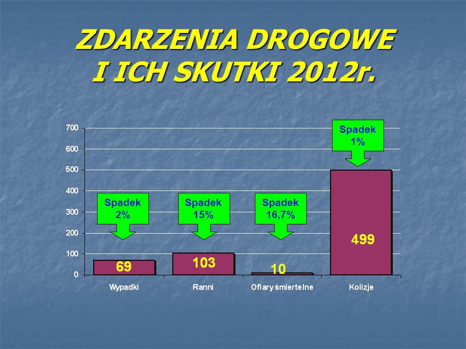 ZDARZENIA DROGOWE I ICH SKUTKI 2012r.