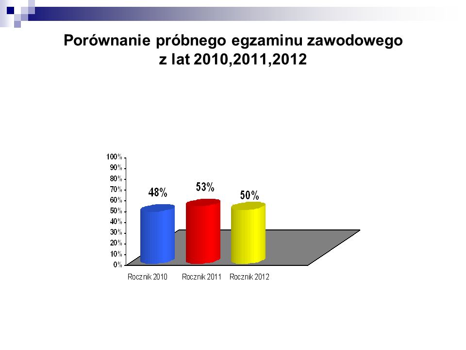 Porównanie próbnego egzaminu zawodowego z lat 2010,2011,2012