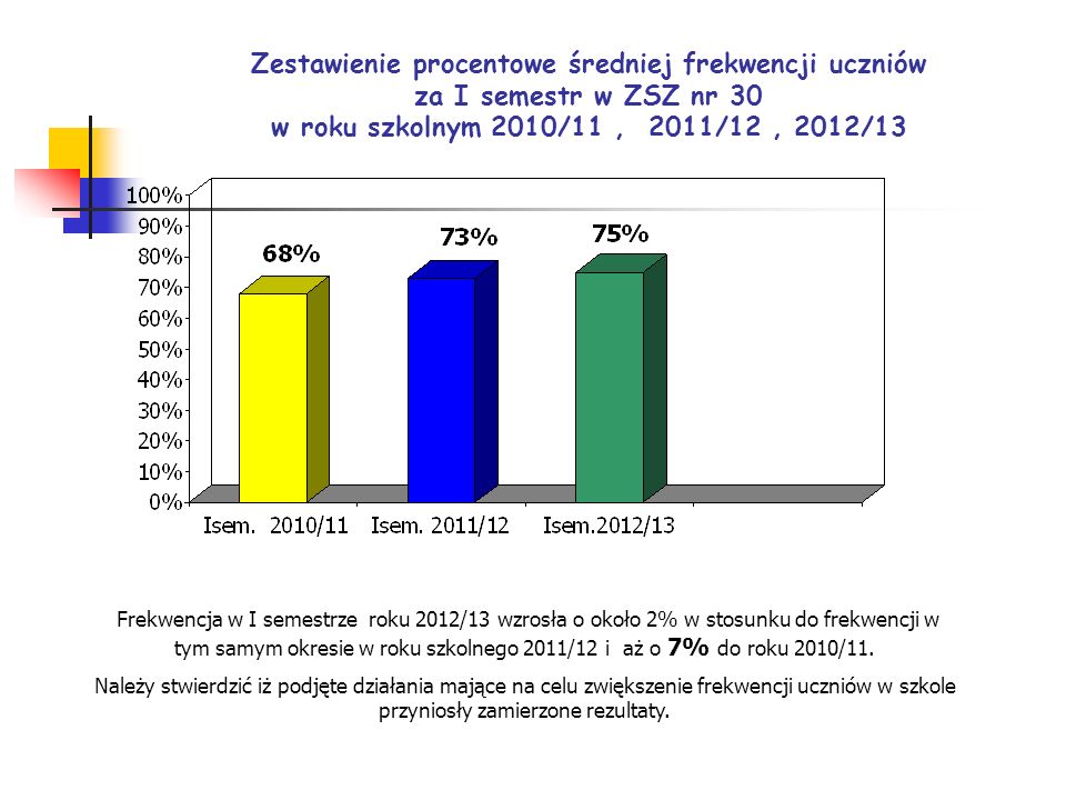 Zestawienie procentowe średniej frekwencji uczniów za I semestr w ZSZ nr 30 w roku szkolnym 2010/11 , 2011/12 , 2012/13