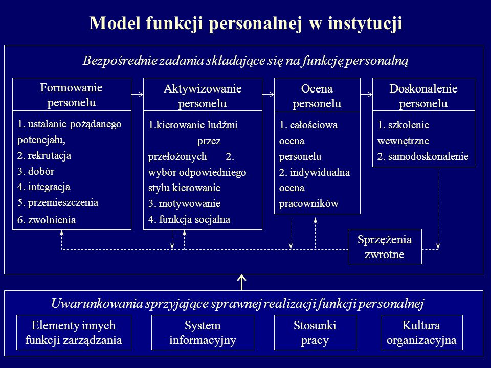 Model funkcji personalnej w instytucji