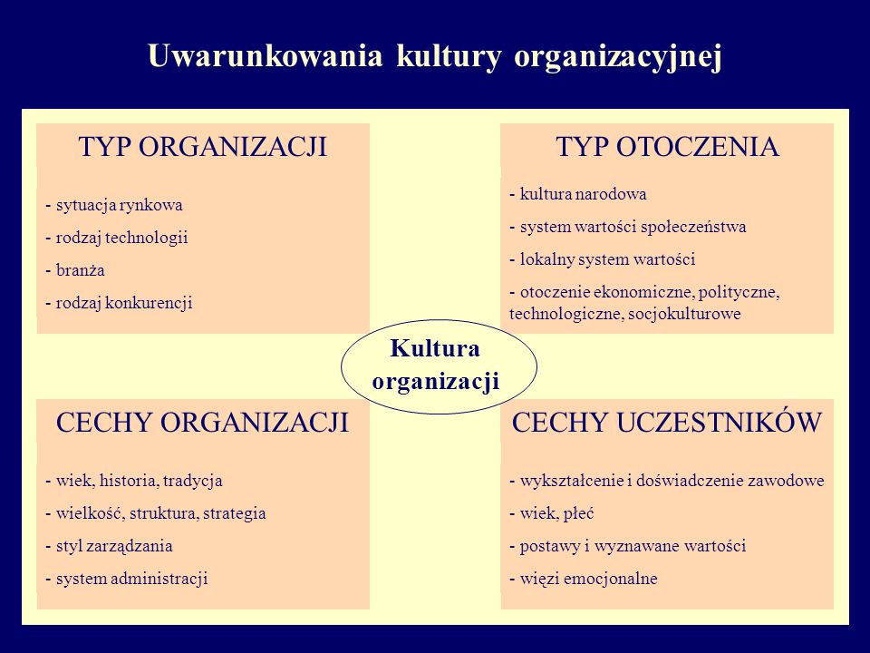 Uwarunkowania kultury organizacyjnej
