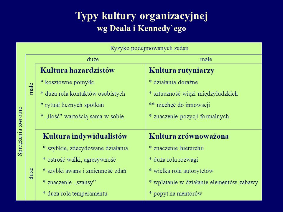Typy kultury organizacyjnej
