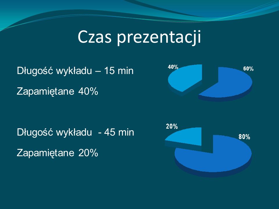 Czas prezentacji Długość wykładu – 15 min Zapamiętane 40% Długość wykładu - 45 min Zapamiętane 20%