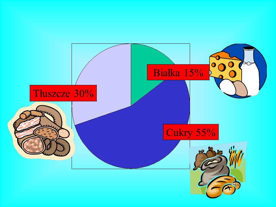 Białka 15% Tłuszcze 30% Cukry 55%