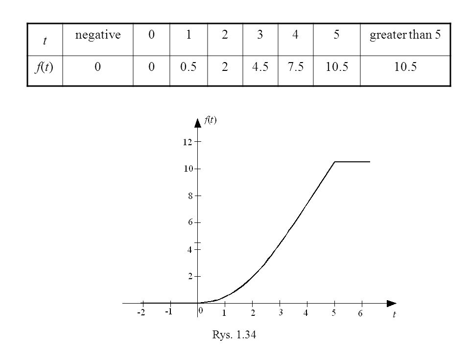 t negative greater than 5 f(t) Rys. 1.34
