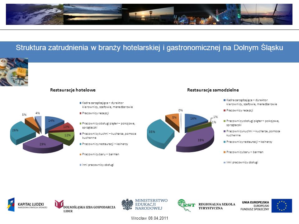 Struktura zatrudnienia w branży hotelarskiej i gastronomicznej na Dolnym Śląsku