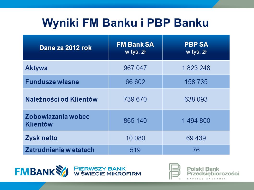Wyniki FM Banku i PBP Banku