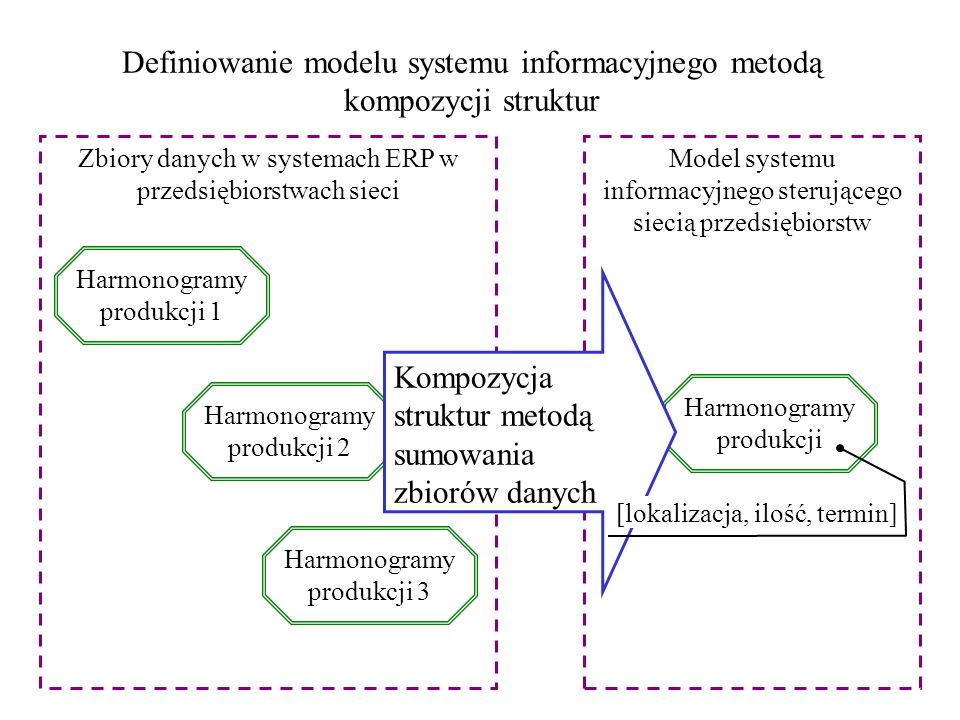 Definiowanie modelu systemu informacyjnego metodą kompozycji struktur
