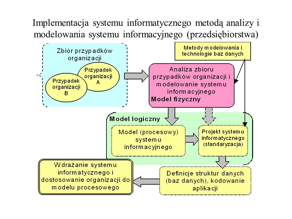 Implementacja systemu informatycznego metodą analizy i modelowania systemu informacyjnego (przedsiębiorstwa)