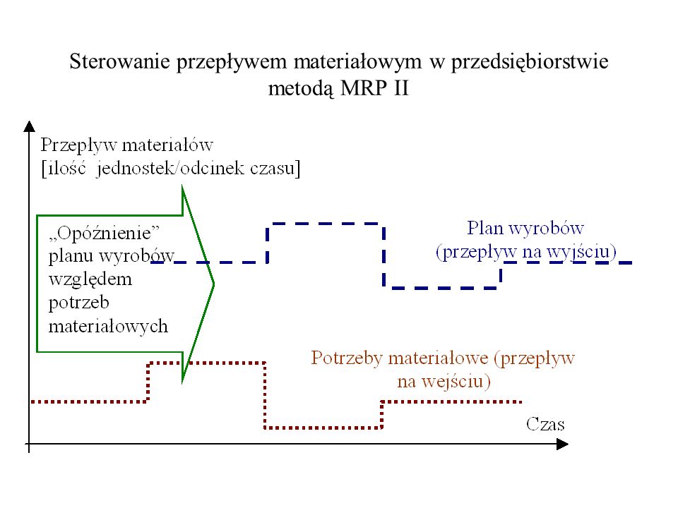 Sterowanie przepływem materiałowym w przedsiębiorstwie metodą MRP II