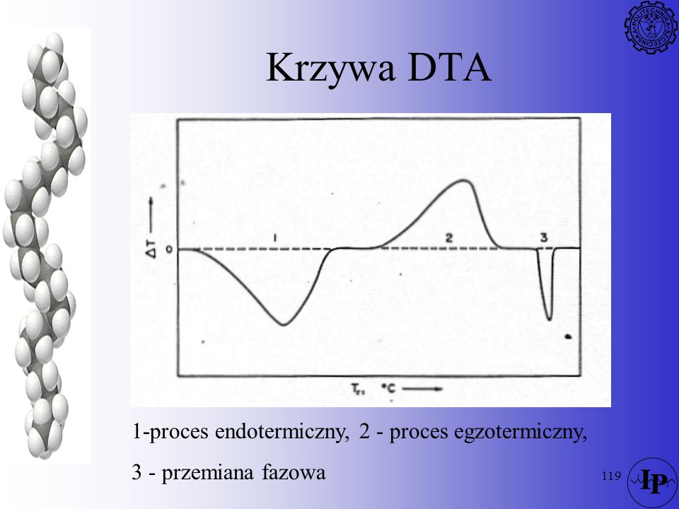Krzywa DTA 1-proces endotermiczny, 2 - proces egzotermiczny,
