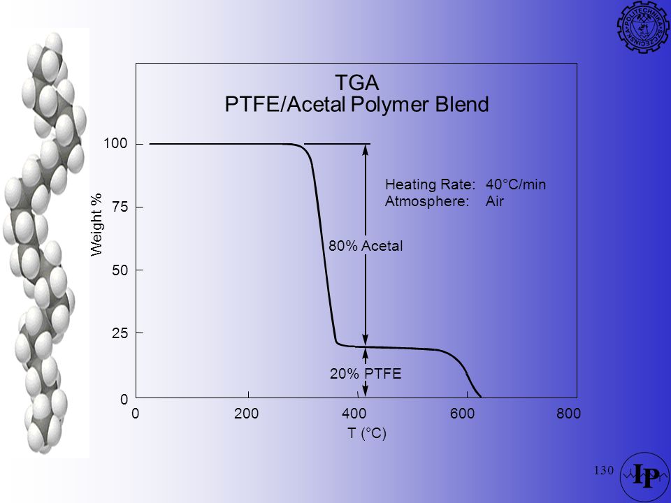 PTFE/Acetal Polymer Blend