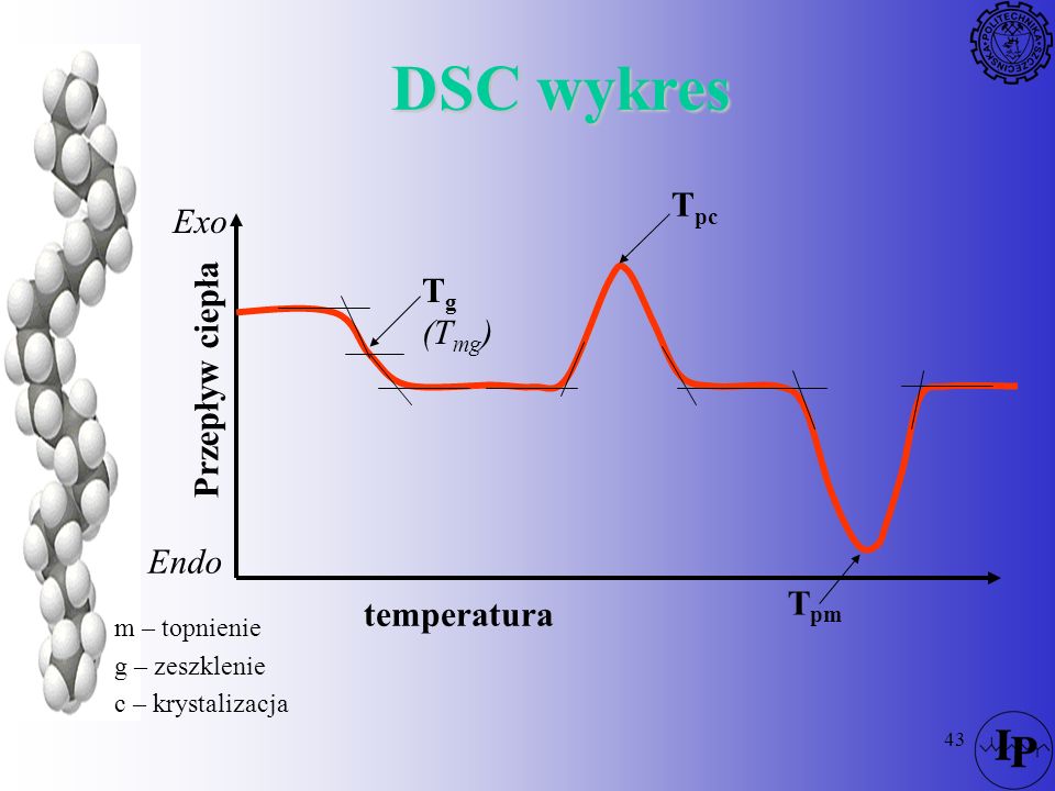 DSC wykres Tpc Exo Przepływ ciepła Tg (Tmg) Endo Tpm temperatura