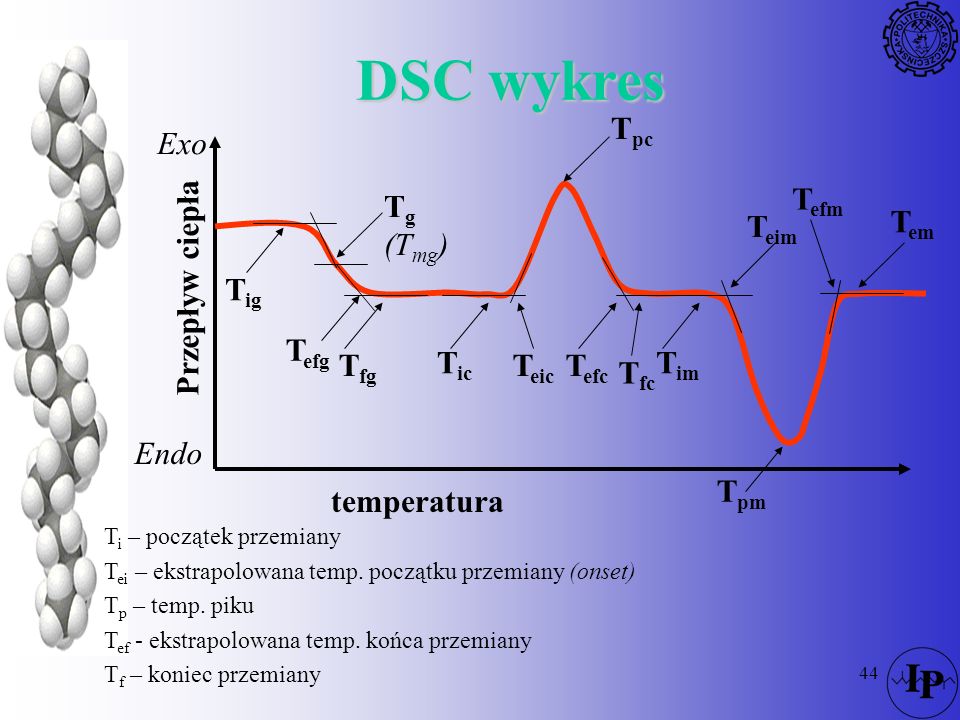 DSC wykres temperatura Przepływ ciepła Endo Exo Tg (Tmg) Tpc Tpm Tig