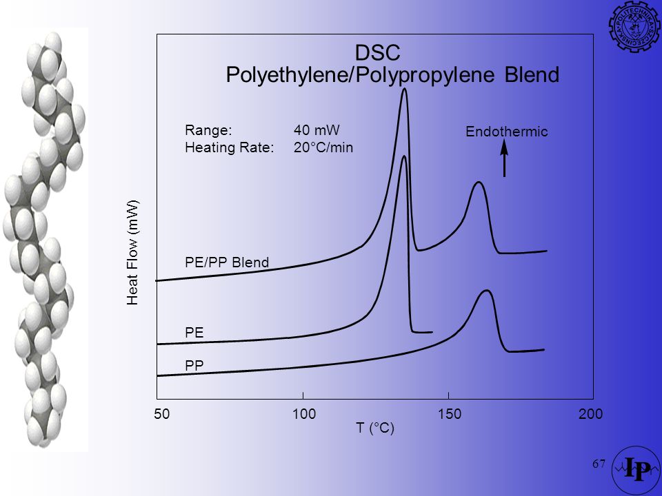 Polyethylene/Polypropylene Blend