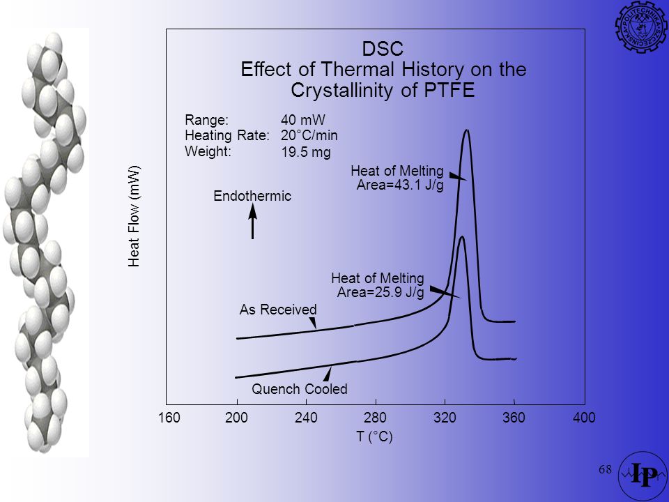 Effect of Thermal History on the Crystallinity of PTFE