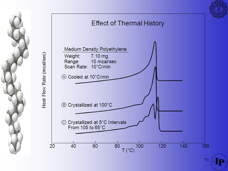 Effect of Thermal History