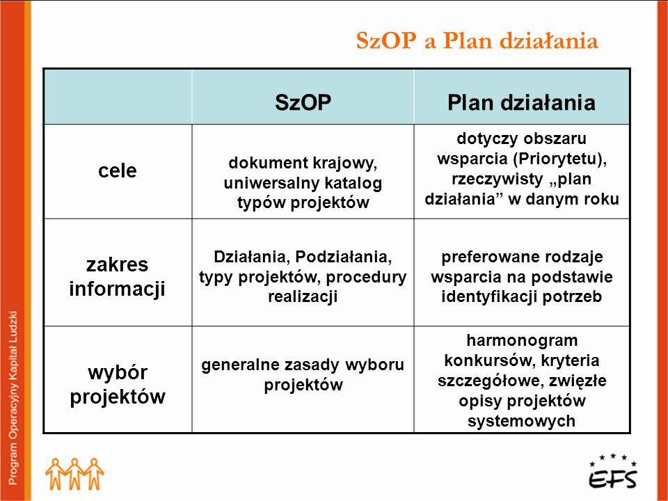 SzOP a Plan działania SzOP Plan działania cele zakres informacji