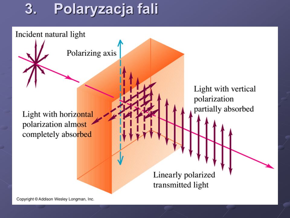 3. Polaryzacja fali