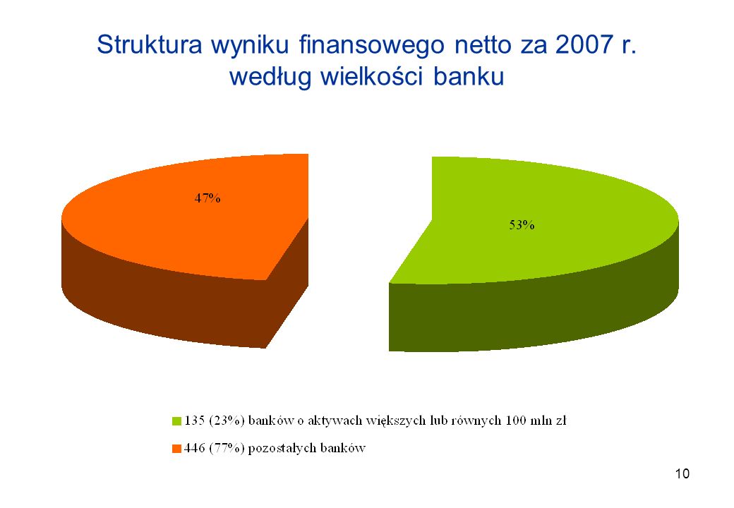 Struktura wyniku finansowego netto za 2007 r. według wielkości banku