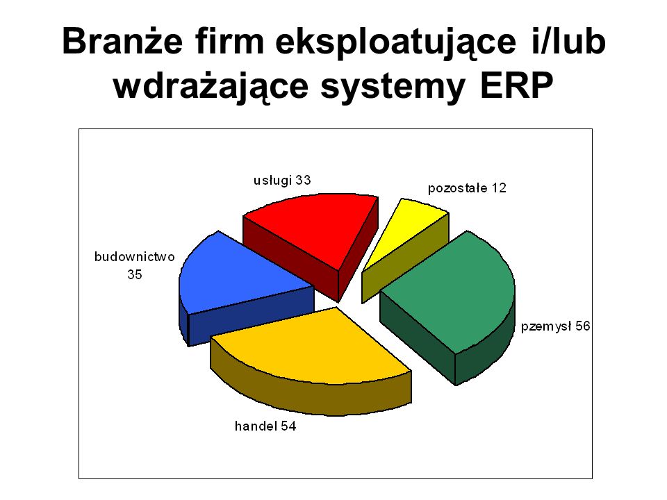 Branże firm eksploatujące i/lub wdrażające systemy ERP