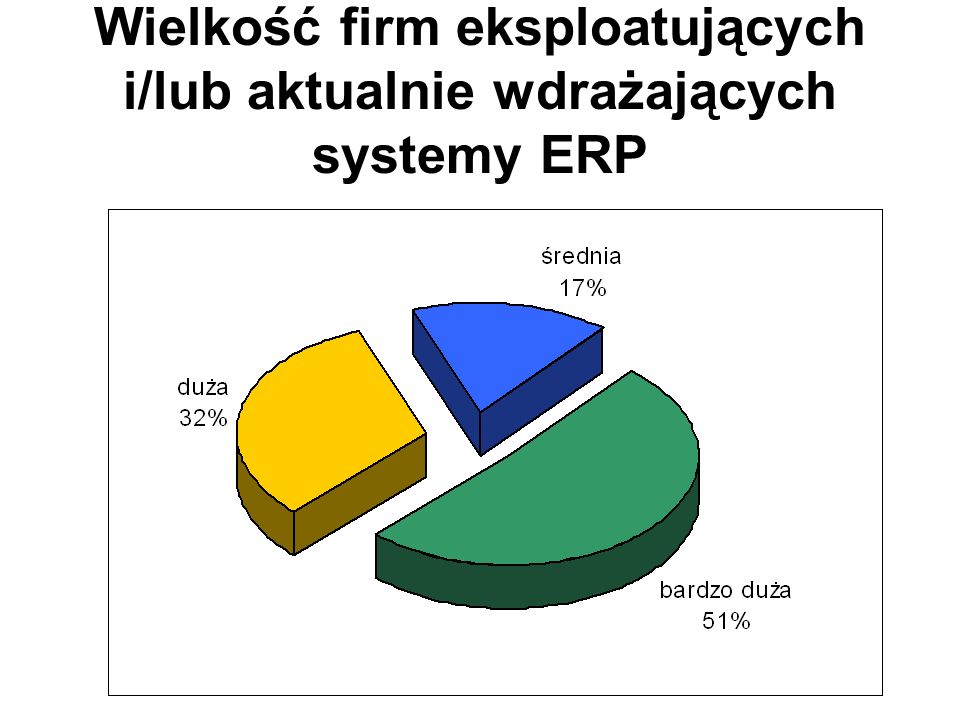 Wielkość firm eksploatujących i/lub aktualnie wdrażających systemy ERP
