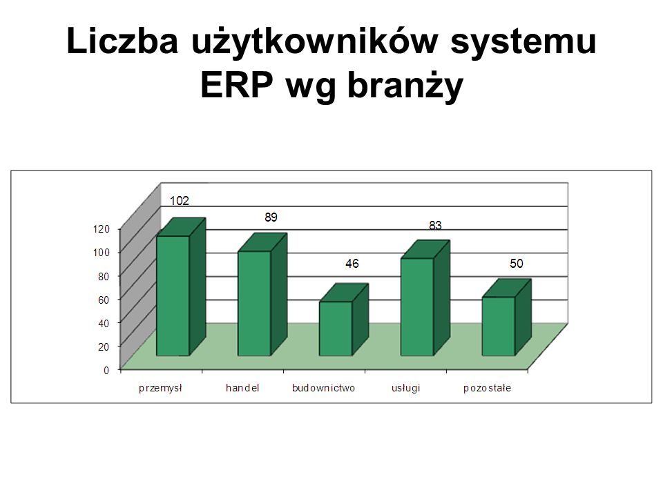 Liczba użytkowników systemu ERP wg branży