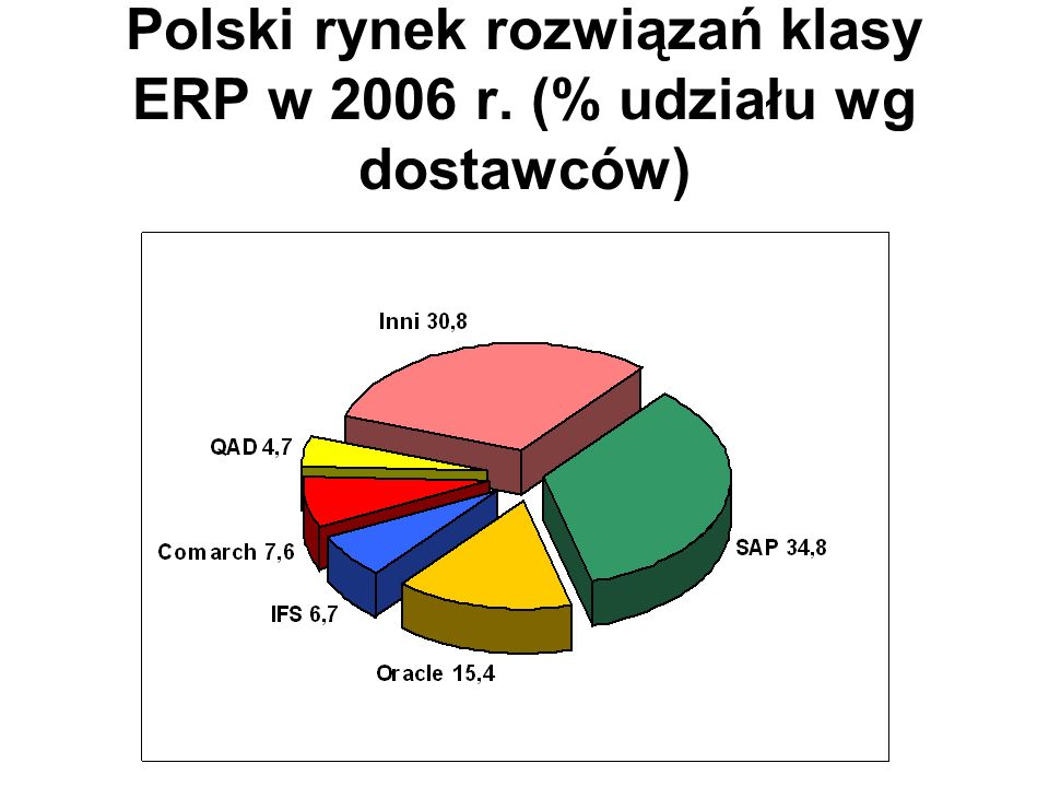Polski rynek rozwiązań klasy ERP w 2006 r. (% udziału wg dostawców)