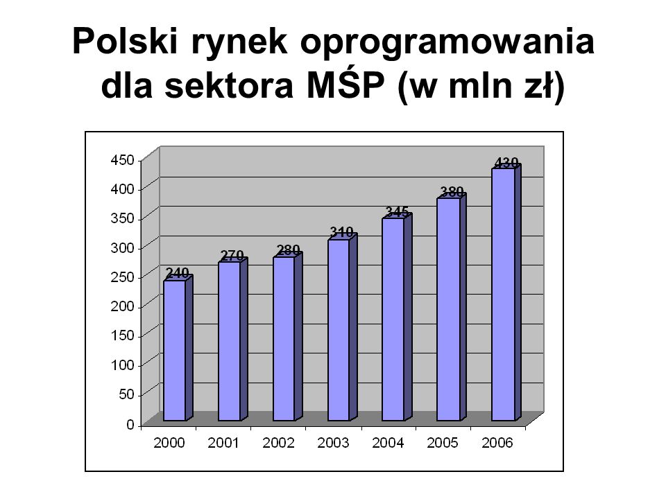 Polski rynek oprogramowania dla sektora MŚP (w mln zł)
