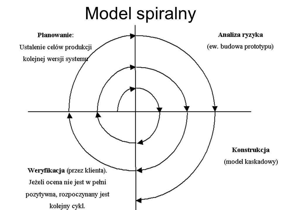 Model spiralny