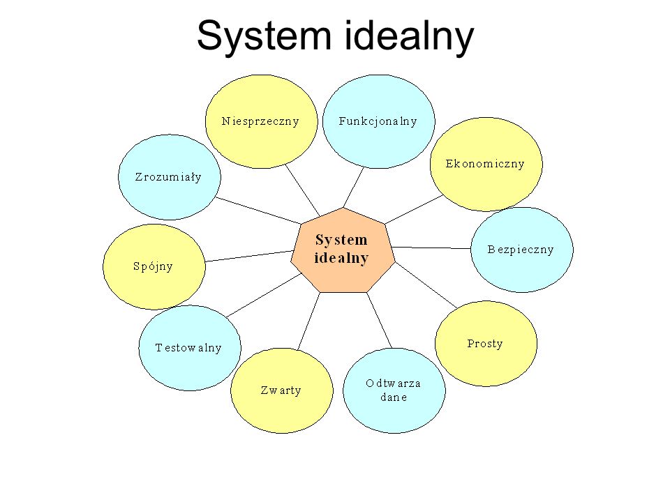 System idealny