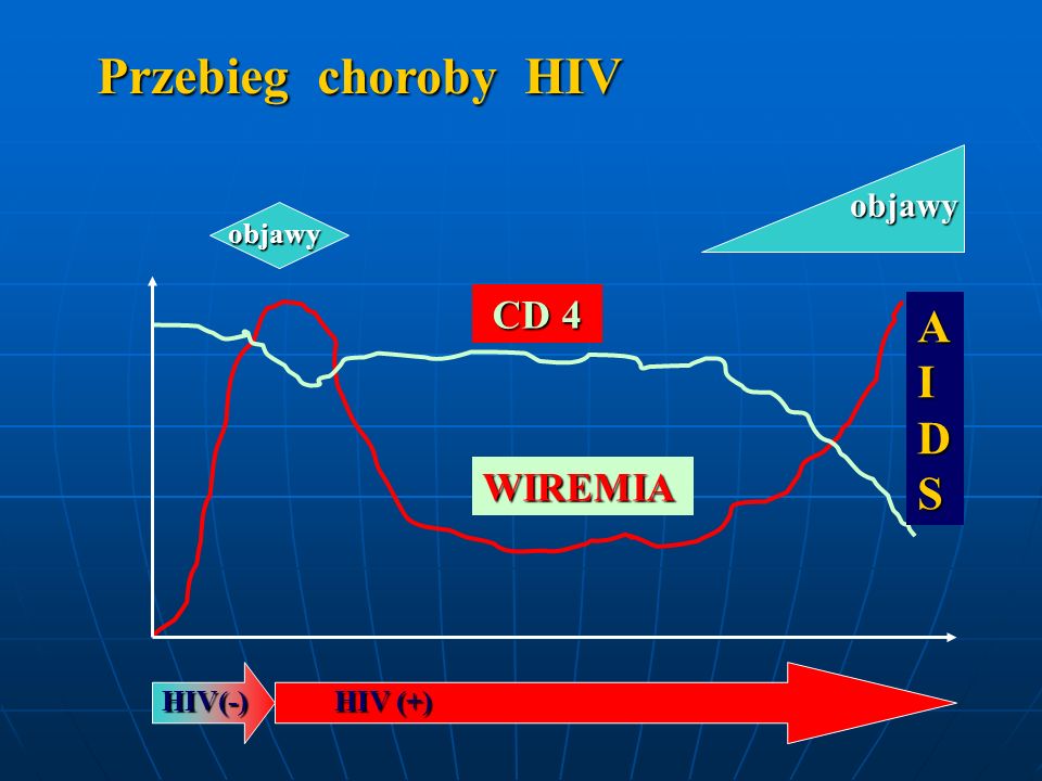 Przebieg choroby HIV objawy objawy CD 4 AIDS WIREMIA HIV(-) HIV (+)