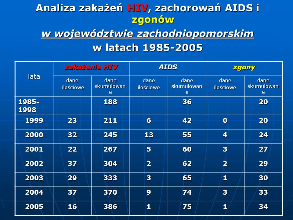 Analiza zakażeń HIV, zachorowań AIDS i zgonów