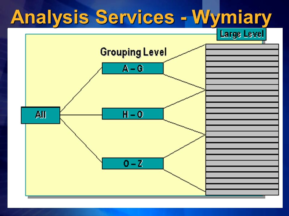 Analysis Services - Wymiary
