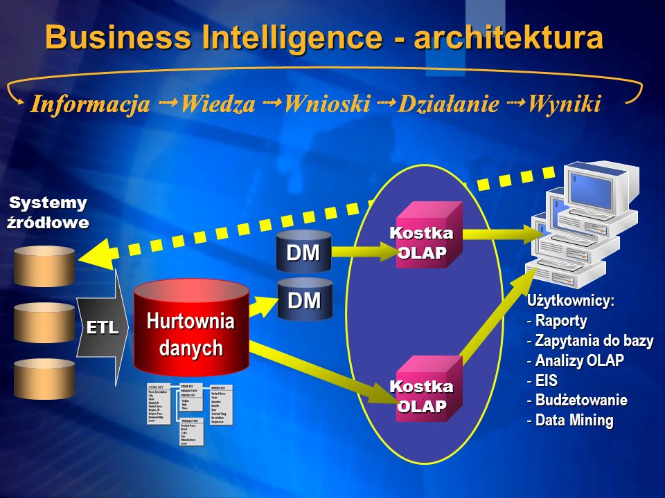 Business Intelligence - architektura