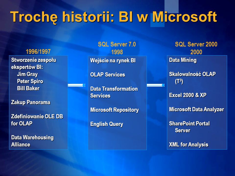 Trochę historii: BI w Microsoft