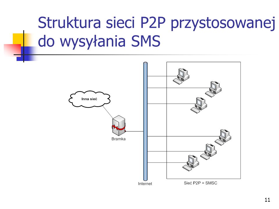 Struktura sieci P2P przystosowanej do wysyłania SMS