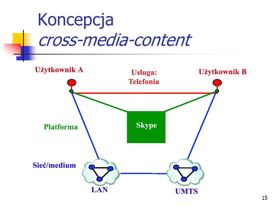 Koncepcja cross-media-content