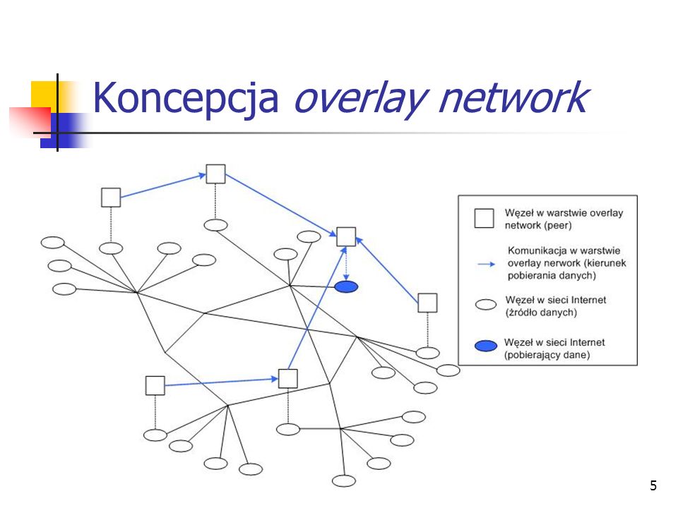 Koncepcja overlay network
