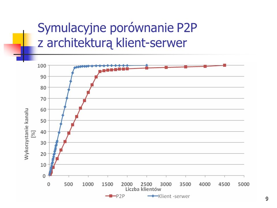 Symulacyjne porównanie P2P z architekturą klient-serwer
