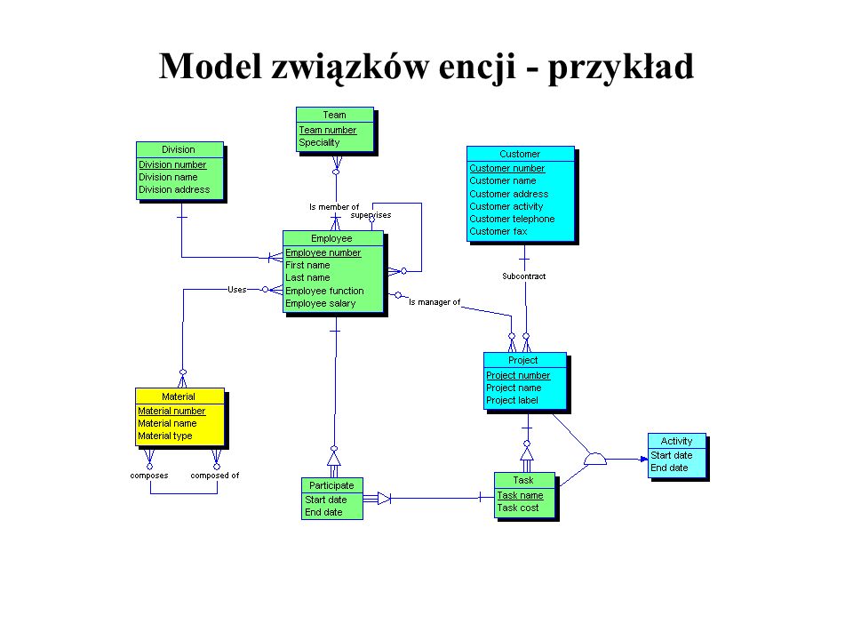Model związków encji - przykład